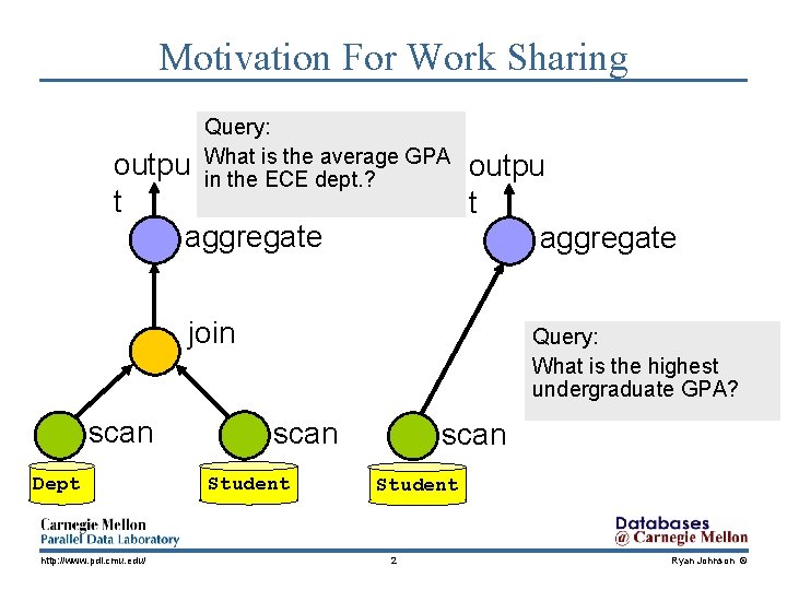 Motivation For Work Sharing Query: What is the average GPA in the ECE dept.