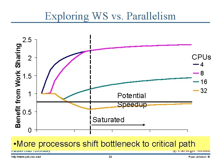 Benefit from Work Sharing Exploring WS vs. Parallelism 2. 5 CPUs 2 4 8