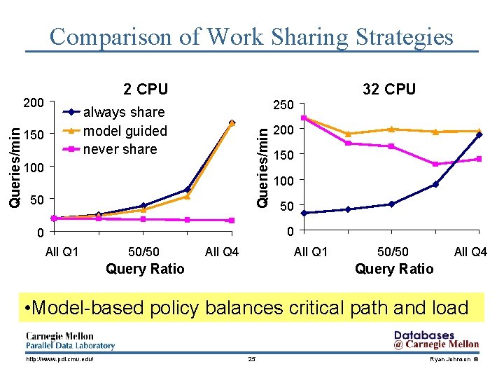 Comparison of Work Sharing Strategies 2 CPU 250 always share model guided never share