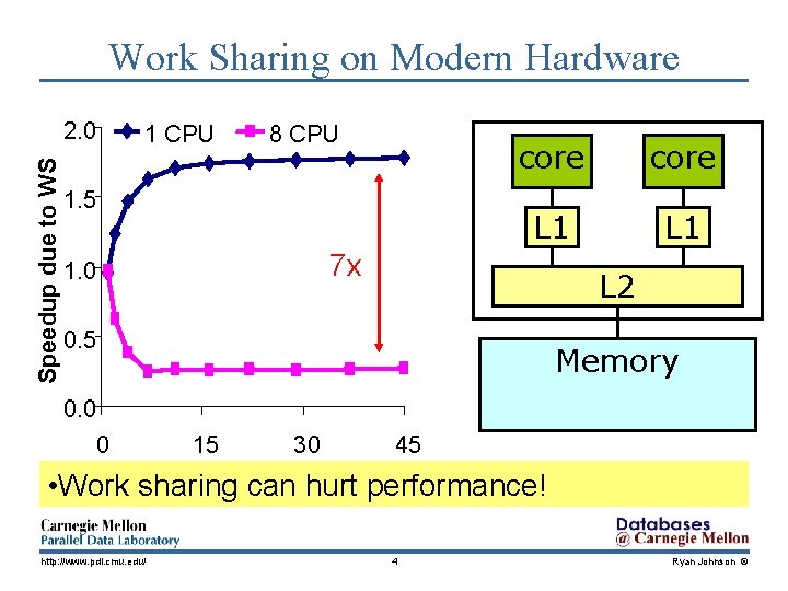 Work Sharing on Modern Hardware Speedup due to WS 2. 0 1 CPU 8