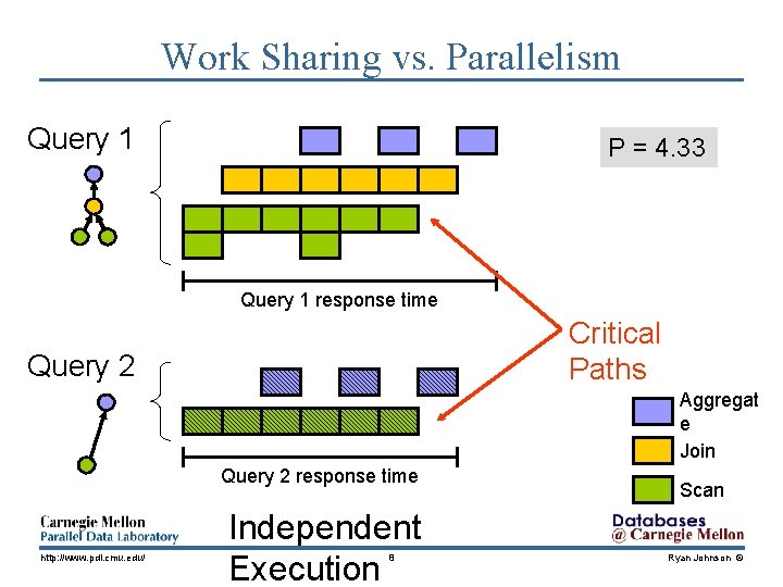 Work Sharing vs. Parallelism Query 1 P = 4. 33 Query 1 response time