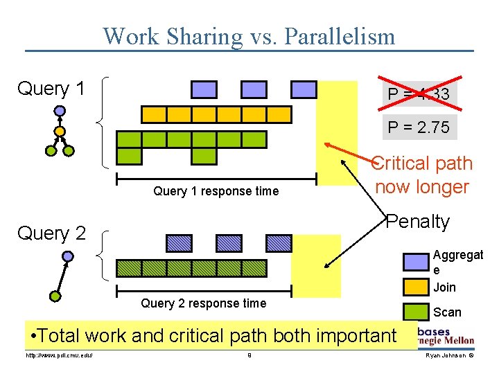 Work Sharing vs. Parallelism Query 1 P = 4. 33 P = 2. 75
