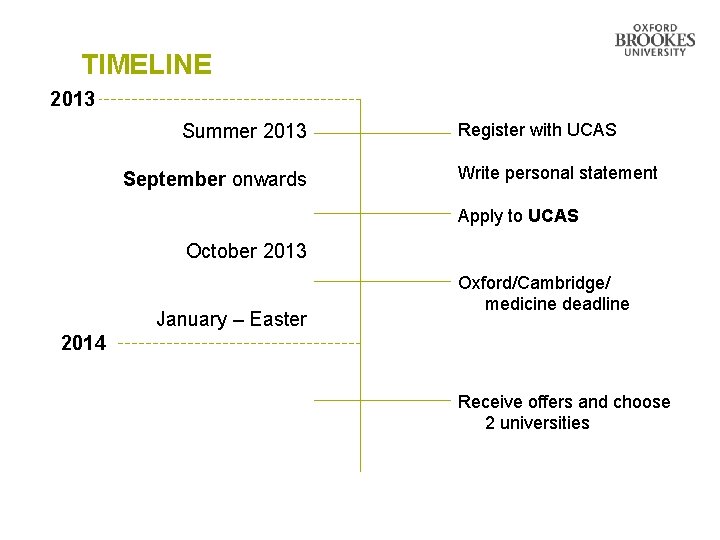 TIMELINE 2013 Summer 2013 September onwards Register with UCAS Write personal statement Apply to