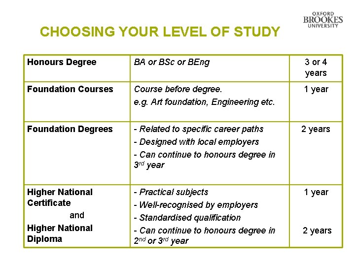 CHOOSING YOUR LEVEL OF STUDY Honours Degree BA or BSc or BEng 3 or