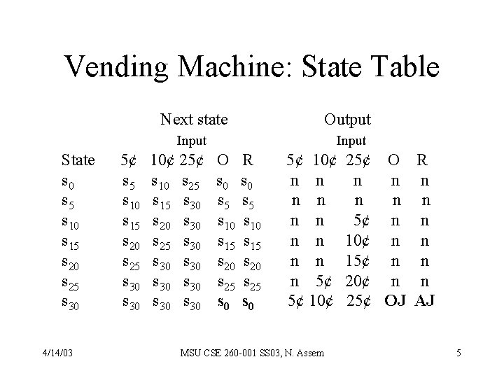 Vending Machine: State Table State s 0 s 5 s 10 s 15 s