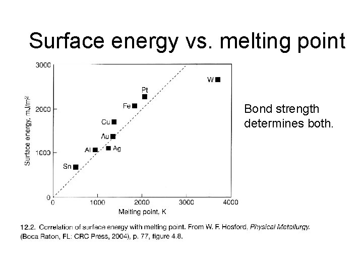 Surface energy vs. melting point Bond strength determines both. 
