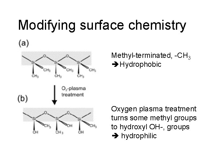 Modifying surface chemistry Methyl-terminated, -CH 3 Hydrophobic Oxygen plasma treatment turns some methyl groups