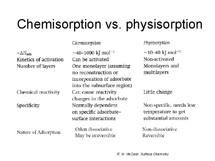 Chemisorption vs. physisorption 