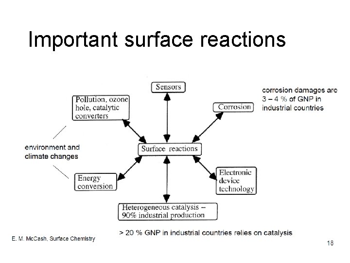 Important surface reactions 