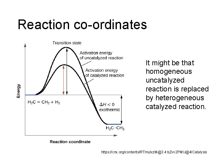 Reaction co-ordinates It might be that homogeneous uncatalyzed reaction is replaced by heterogeneous catalyzed