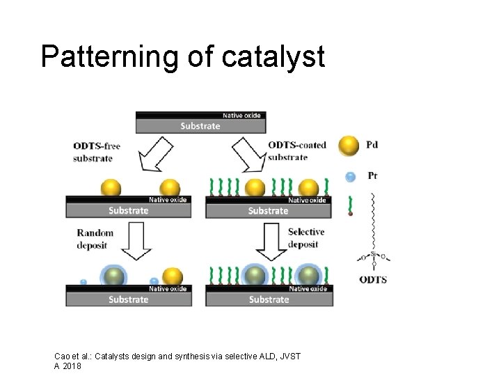 Patterning of catalyst Cao et al. : Catalysts design and synthesis via selective ALD,