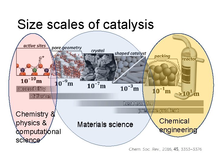 Size scales of catalysis Chemistry & physics & computational science Materials science Chemical engineering