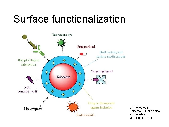 Surface functionalization Chatterjee et al: Core/shell nanoparticles in biomedical applications, 2014 
