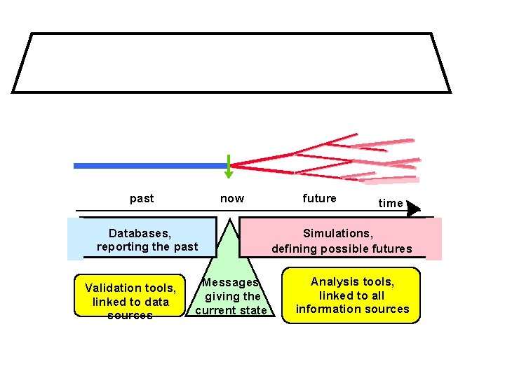 past now Databases, reporting the past Validation tools, linked to data sources Messages, giving