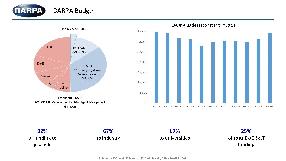 DARPA Budget (constant FY 19 $) 92% of funding to projects 67% to industry