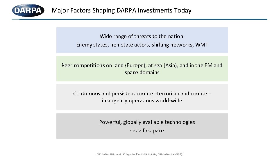 Major Factors Shaping DARPA Investments Today Wide range of threats to the nation: Enemy