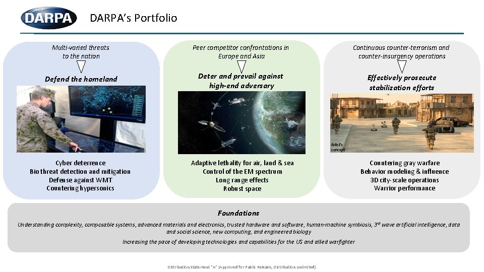 DARPA’s Portfolio Multi-varied threats to the nation Peer competitor confrontations in Europe and Asia