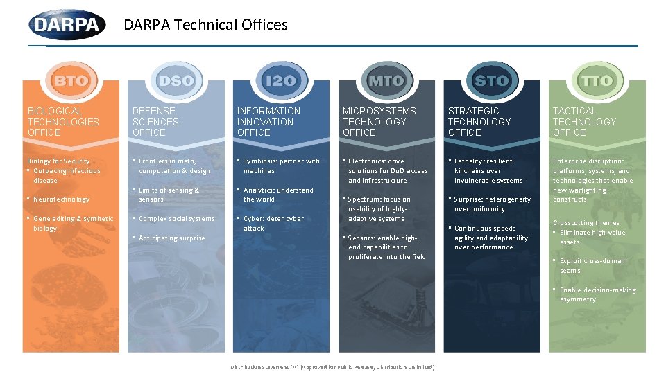 DARPA Technical Offices BIOLOGICAL TECHNOLOGIES OFFICE DEFENSE SCIENCES OFFICE INFORMATION INNOVATION OFFICE MICROSYSTEMS TECHNOLOGY