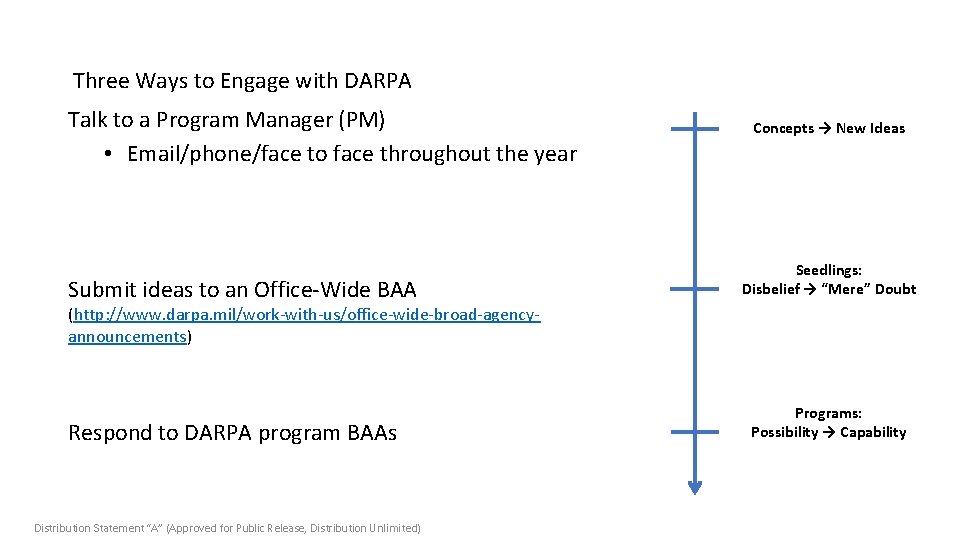 Three Ways to Engage with DARPA Talk to a Program Manager (PM) • Email/phone/face
