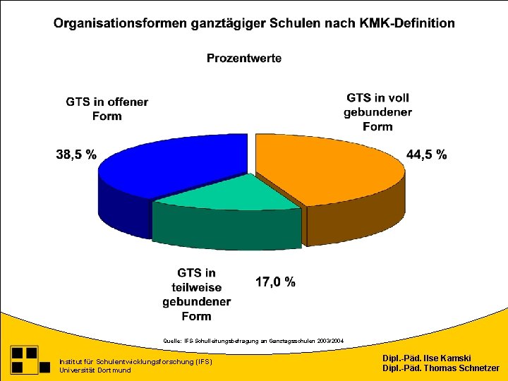 Quelle: IFS-Schulleitungsbefragung an Ganztagsschulen 2003/2004 Institut für Schulentwicklungsforschung (IFS) Universität Dortmund Dipl. -Päd. Ilse