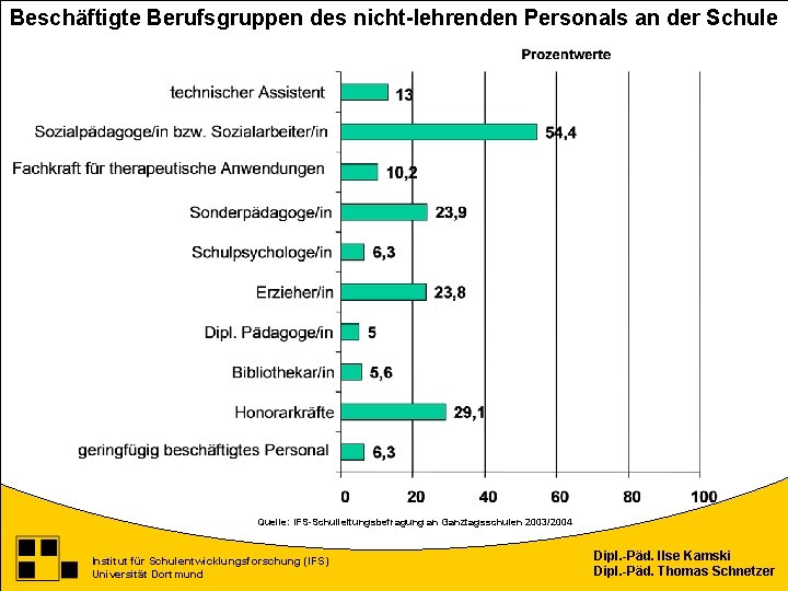 Beschäftigte Berufsgruppen des nicht-lehrenden Personals an der Schule Quelle: IFS-Schulleitungsbefragung an Ganztagsschulen 2003/2004 Institut