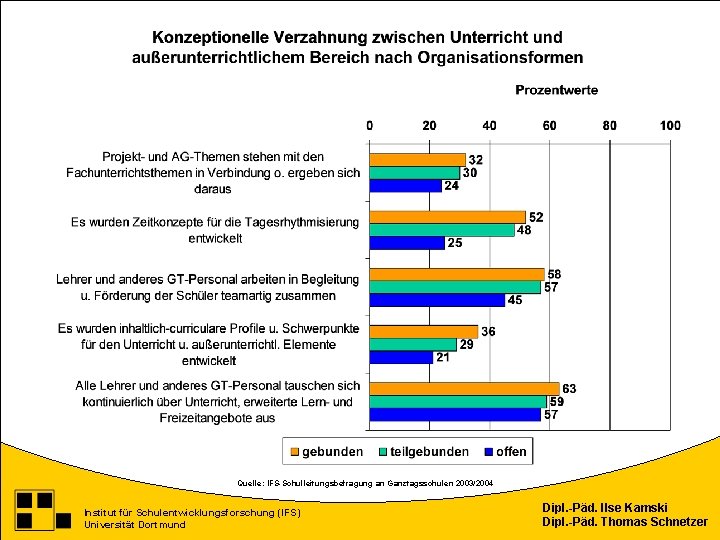 Quelle: IFS-Schulleitungsbefragung an Ganztagsschulen 2003/2004 Institut für Schulentwicklungsforschung (IFS) Universität Dortmund Dipl. -Päd. Ilse
