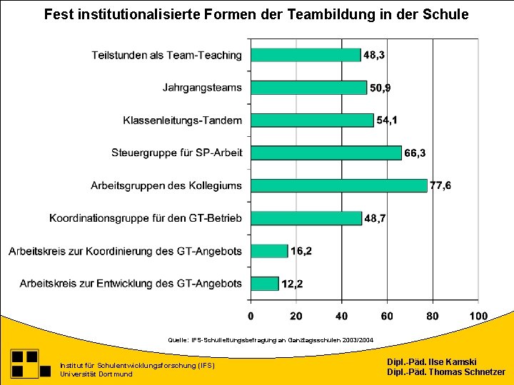 Fest institutionalisierte Formen der Teambildung in der Schule Quelle: IFS-Schulleitungsbefragung an Ganztagsschulen 2003/2004 Institut