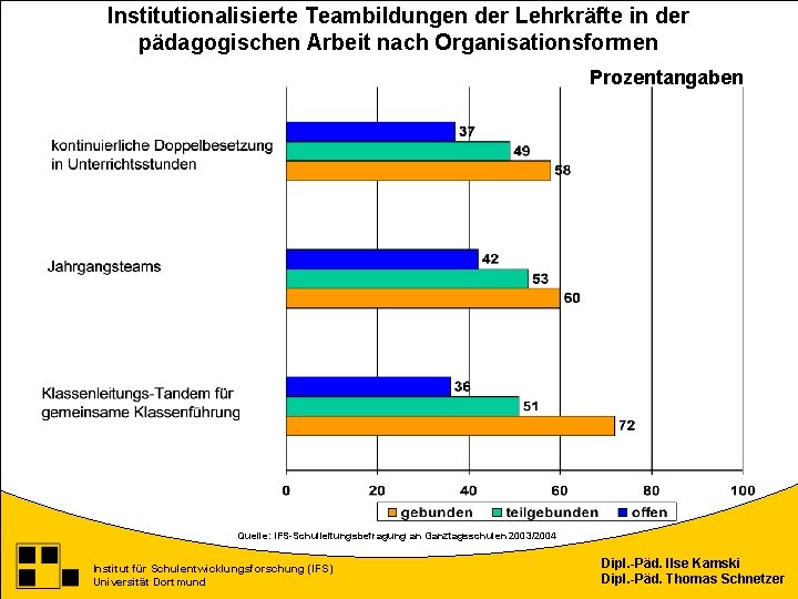 Institutionalisierte Teambildungen der Lehrkräfte in der pädagogischen Arbeit nach Organisationsformen Prozentangaben Quelle: IFS-Schulleitungsbefragung an