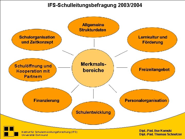 IFS-Schulleitungsbefragung 2003/2004 Schulöffnung und Kooperation mit Partnern Schulentwicklung Institut für Schulentwicklungsforschung (IFS) Universität Dortmund