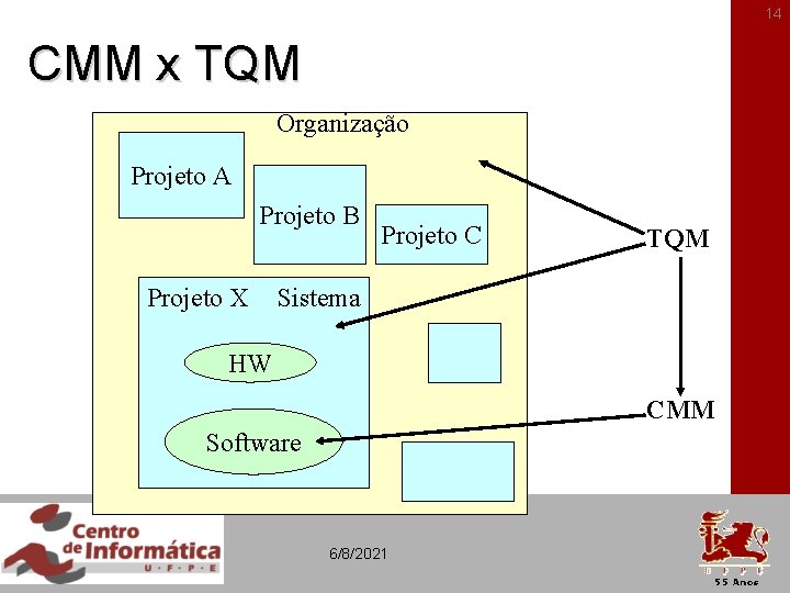14 CMM x TQM Organização Projeto A Projeto B Projeto X Projeto C TQM