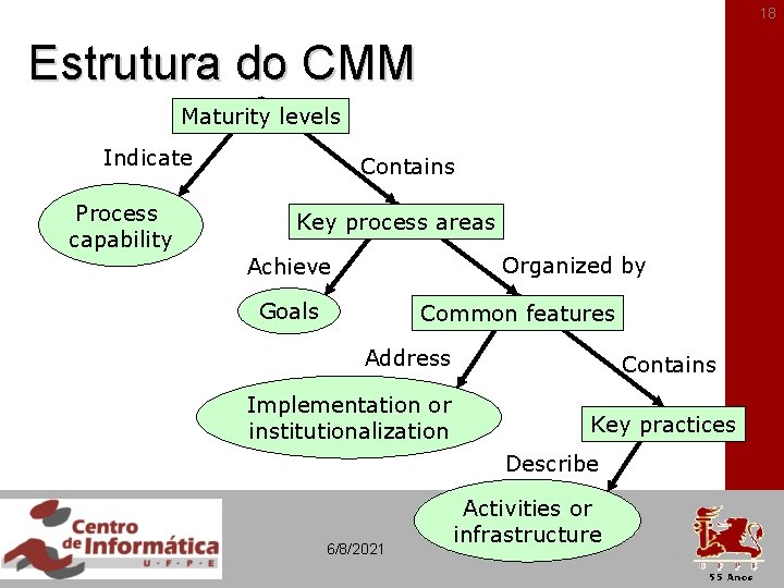 18 Estrutura do CMM Maturity levels Indicate Process capability Contains Key process areas Organized