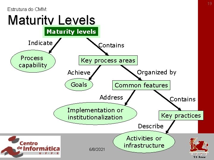 19 Estrutura do CMM: Maturity Levels Maturity levels Indicate Process capability Contains Key process