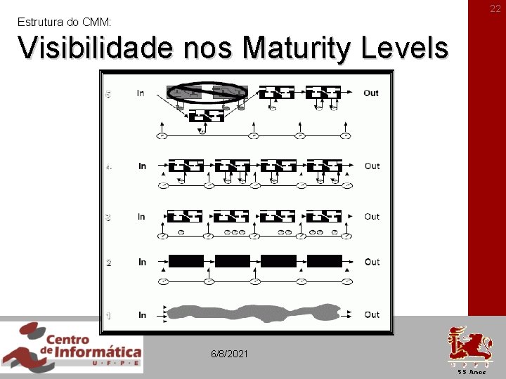 22 Estrutura do CMM: Visibilidade nos Maturity Levels 6/8/2021 