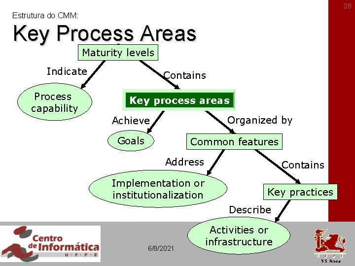28 Estrutura do CMM: Key Process Areas Maturity levels Indicate Process capability Contains Key