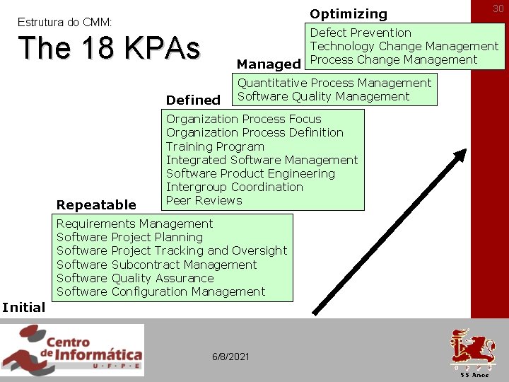 Optimizing Estrutura do CMM: Defect Prevention Technology Change Management Managed Process Change Management The