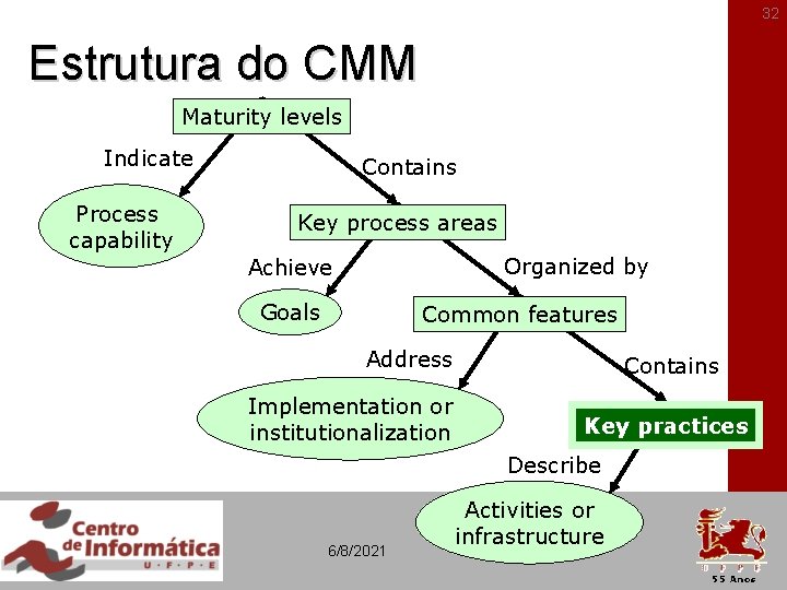 32 Estrutura do CMM Maturity levels Indicate Process capability Contains Key process areas Organized