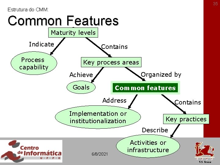 35 Estrutura do CMM: Common Features Maturity levels Indicate Process capability Contains Key process