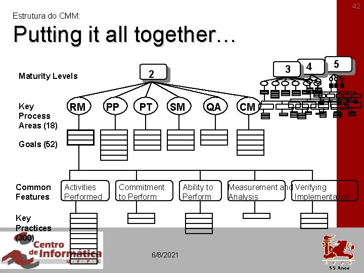 42 Estrutura do CMM: Putting it all together… 2 Maturity Levels Key Process Areas