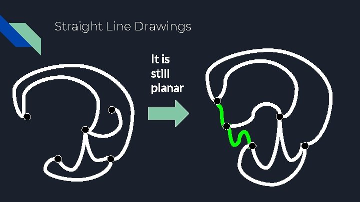 Straight Line Drawings It is still planar 