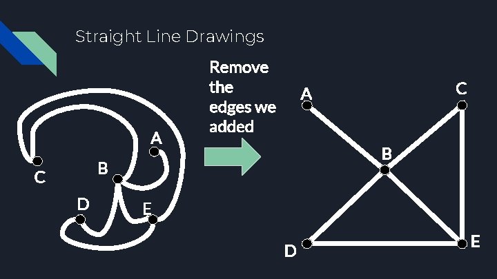 Straight Line Drawings A Remove the edges we added B B C D C