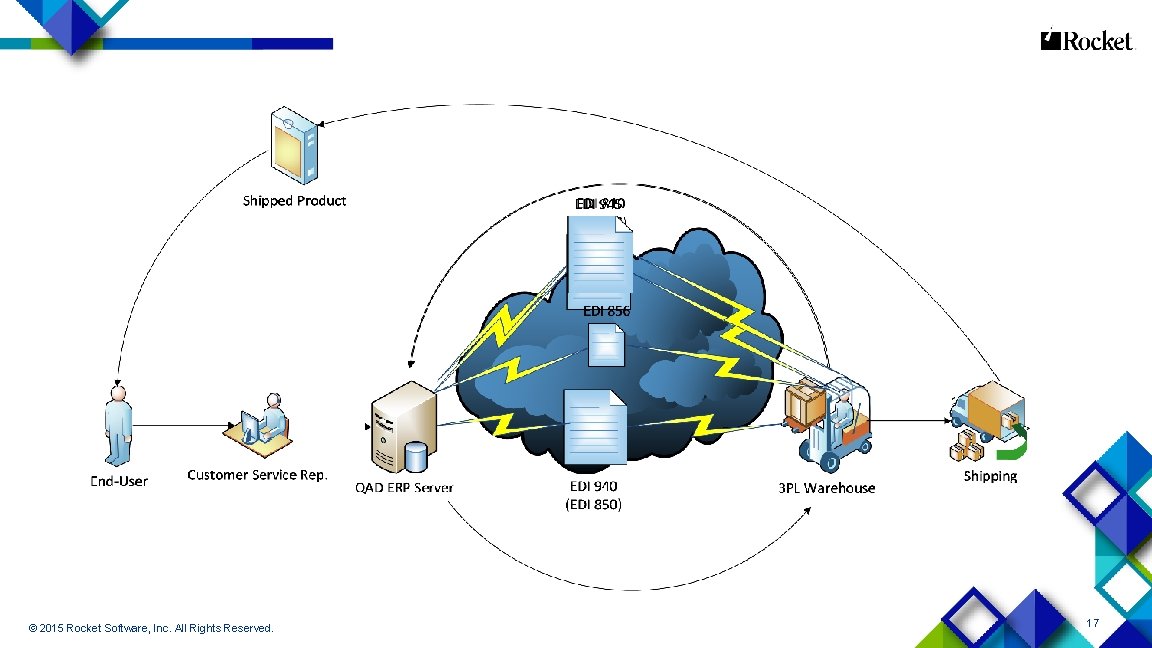 © 2015 Rocket Software, Inc. All Rights Reserved. 17 