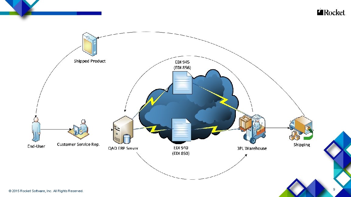 © 2015 Rocket Software, Inc. All Rights Reserved. 9 