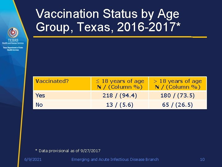 Vaccination Status by Age Group, Texas, 2016 -2017* Vaccinated? ≤ 18 years of age
