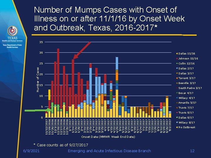 Number of Mumps Cases with Onset of Illness on or after 11/1/16 by Onset