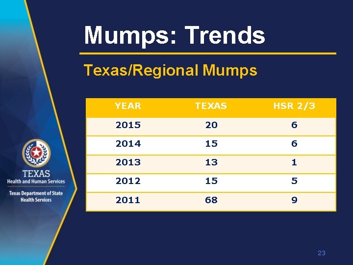 Mumps: Trends Texas/Regional Mumps YEAR TEXAS HSR 2/3 2015 20 6 2014 15 6