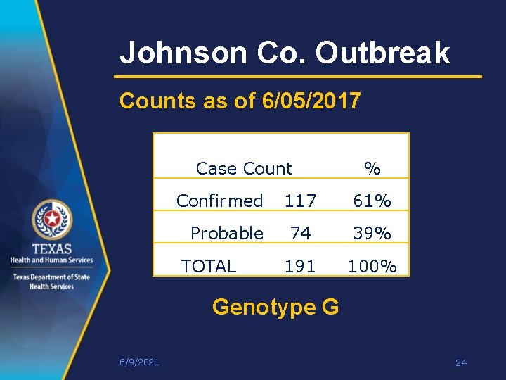 Johnson Co. Outbreak Counts as of 6/05/2017 Case Count Confirmed Probable TOTAL % 117