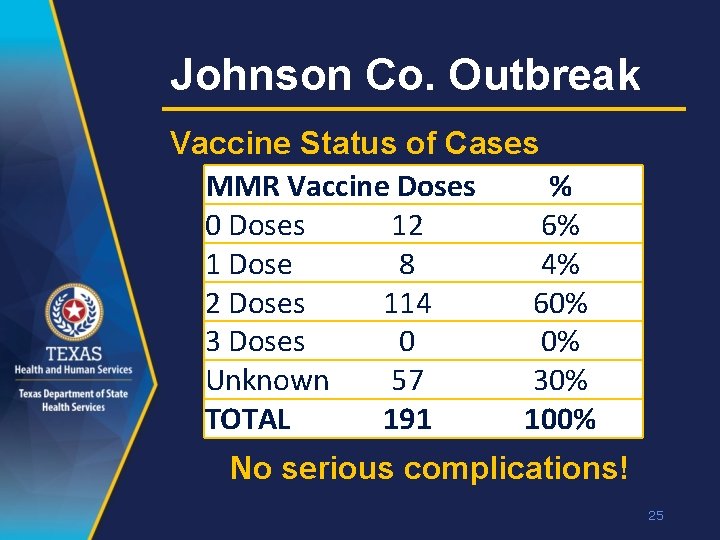 Johnson Co. Outbreak Vaccine Status of Cases MMR Vaccine Doses % 0 Doses 12