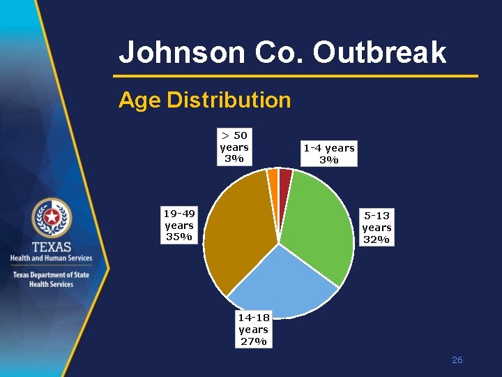 Johnson Co. Outbreak Age Distribution > 50 years 3% 19 -49 years 35% 1