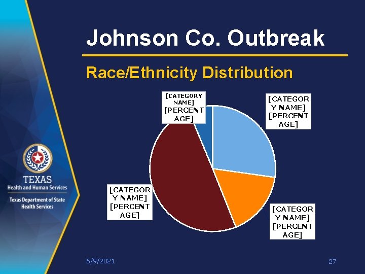 Johnson Co. Outbreak Race/Ethnicity Distribution [CATEGORY NAME] [PERCENT AGE] [CATEGOR Y NAME] [PERCENT AGE]