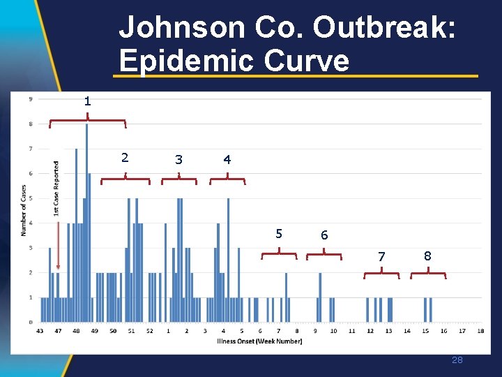 Johnson Co. Outbreak: Epidemic Curve 1 2 3 4 5 6 7 8 28